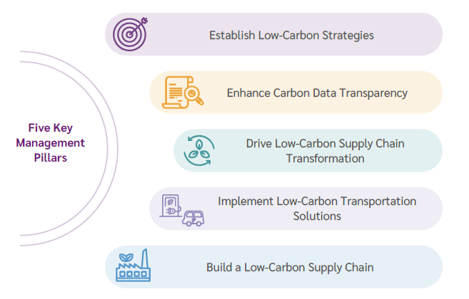 Low-Carbon Supply Chain Management Policy